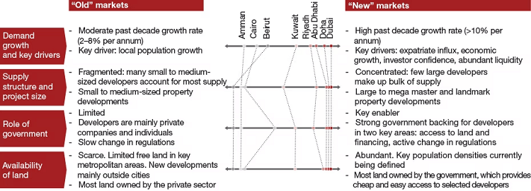 real estate growth